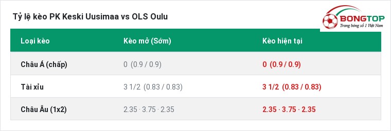 Tỷ lệ kèo PK Keski Uusimaa vs OLS Oulu tại BongTop