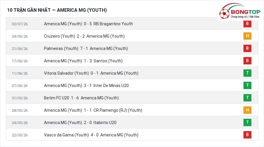 Phong độ America MG (Youth) 10 trận gần nhất