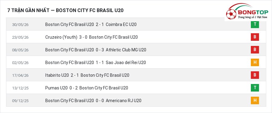 Phong độ Boston City FC Brasil U20 7 trận gần nhất