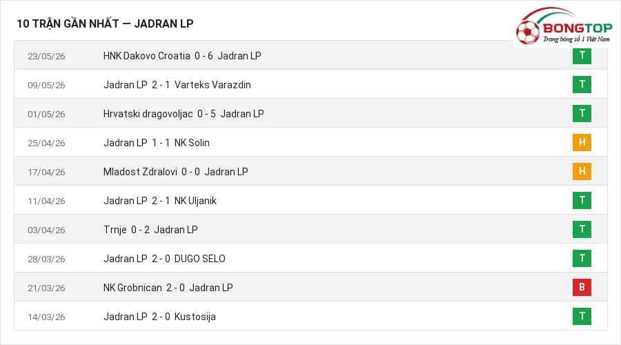 Phong độ Jadran LP 10 trận gần nhất