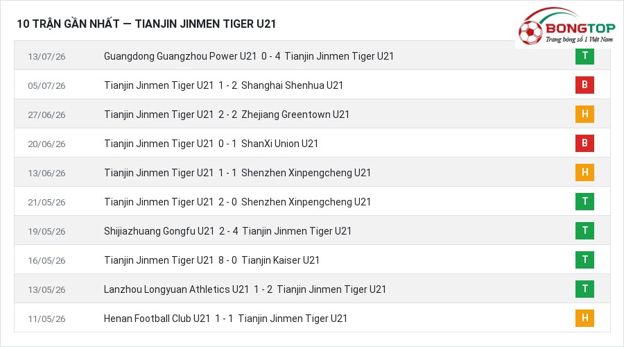 Phong độ Tianjin Jinmen Tiger U21 10 trận gần nhất