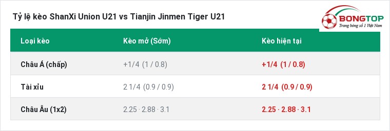 Tỷ lệ kèo ShanXi Union U21 vs Tianjin Jinmen Tiger U21 tại BongTop