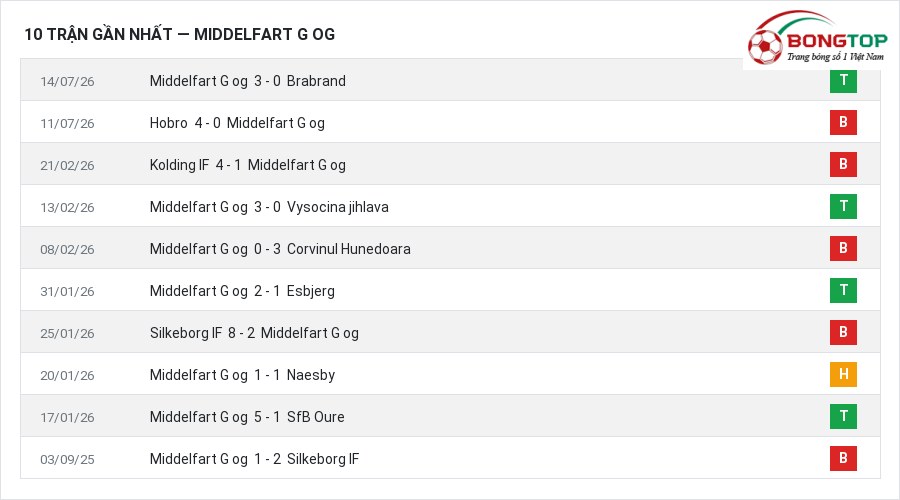 Phong độ Middelfart G og 10 trận gần nhất