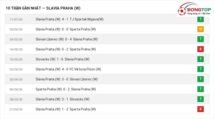 Phong độ Slavia Praha (W) 10 trận gần nhất