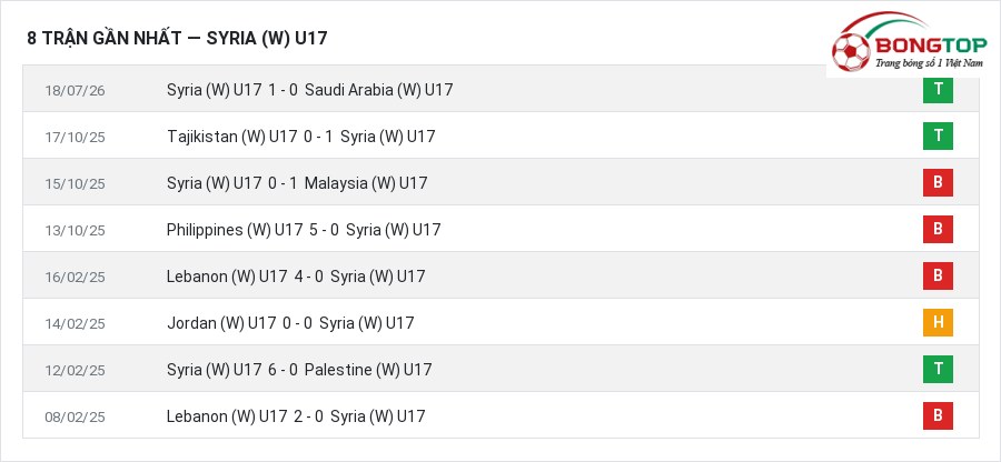 Phong độ Syria (W) U17 8 trận gần nhất