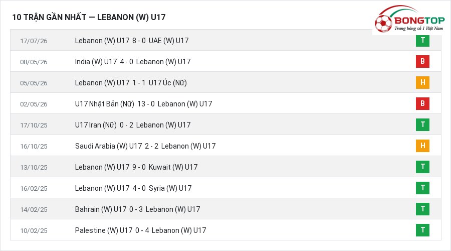 Phong độ Lebanon (W) U17 10 trận gần nhất