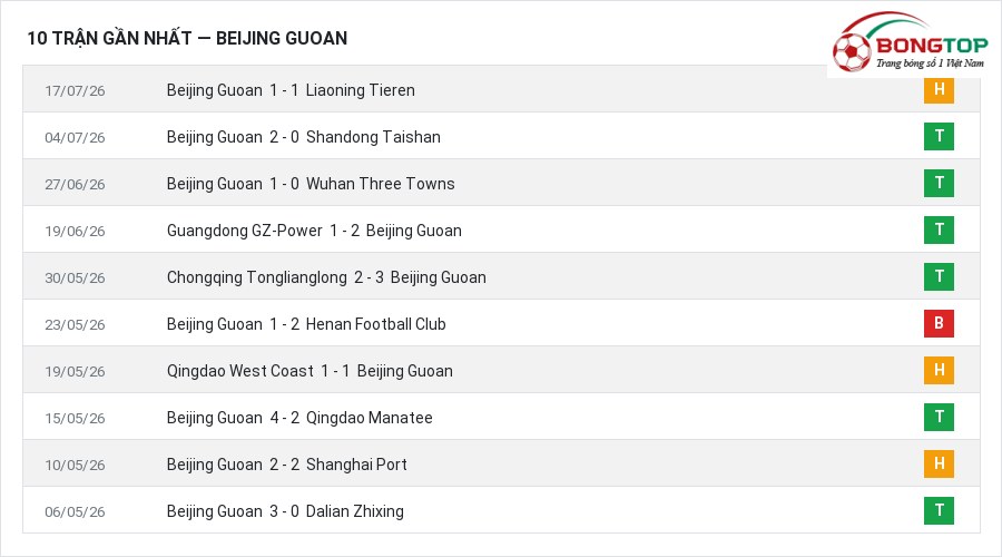 Phong độ Beijing Guoan 10 trận gần nhất