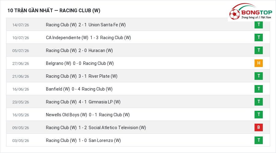 Phong độ Racing Club (W) 10 trận gần nhất