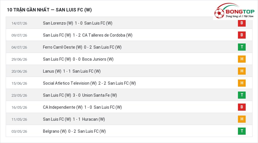 Phong độ San Luis FC (W) 10 trận gần nhất