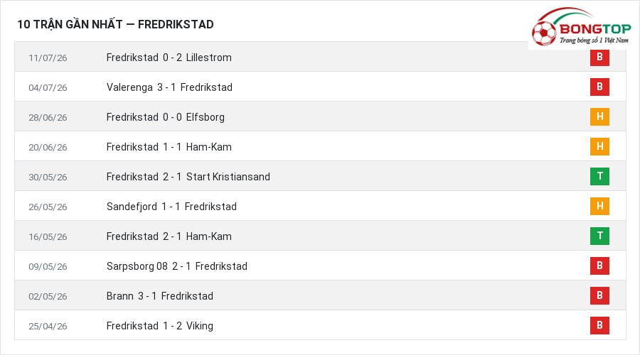 Phong độ Fredrikstad 10 trận gần nhất