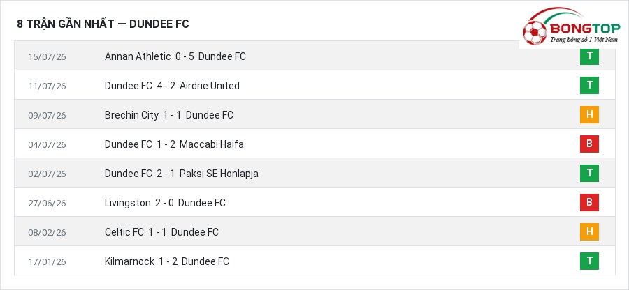Phong độ Dundee FC 8 trận gần nhất