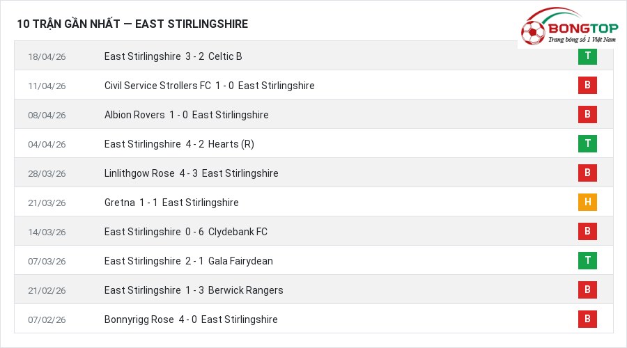 Phong độ East Stirlingshire 10 trận gần nhất