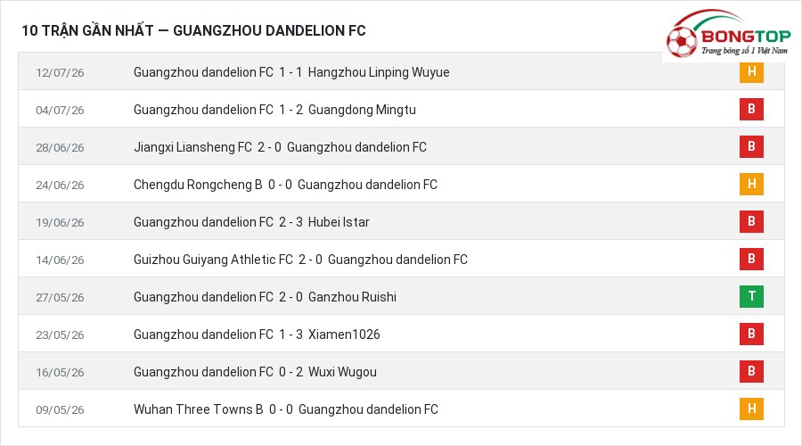 Phong độ Guangzhou dandelion FC 10 trận gần nhất