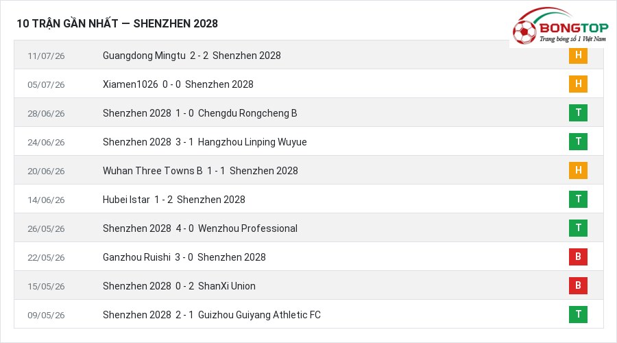 Phong độ Shenzhen 2028 10 trận gần nhất