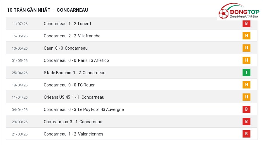 Phong độ Concarneau 10 trận gần nhất