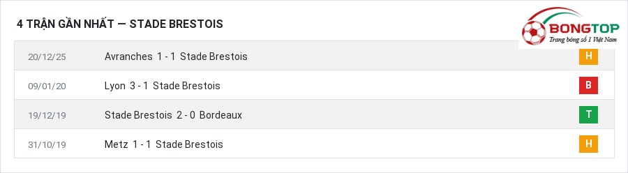 Phong độ Stade Brestois 4 trận gần nhất