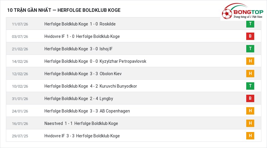 Phong độ Herfolge Boldklub Koge 10 trận gần nhất