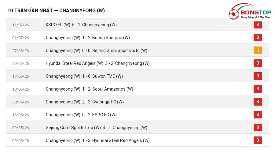 Phong độ Changnyeong (W) 10 trận gần nhất