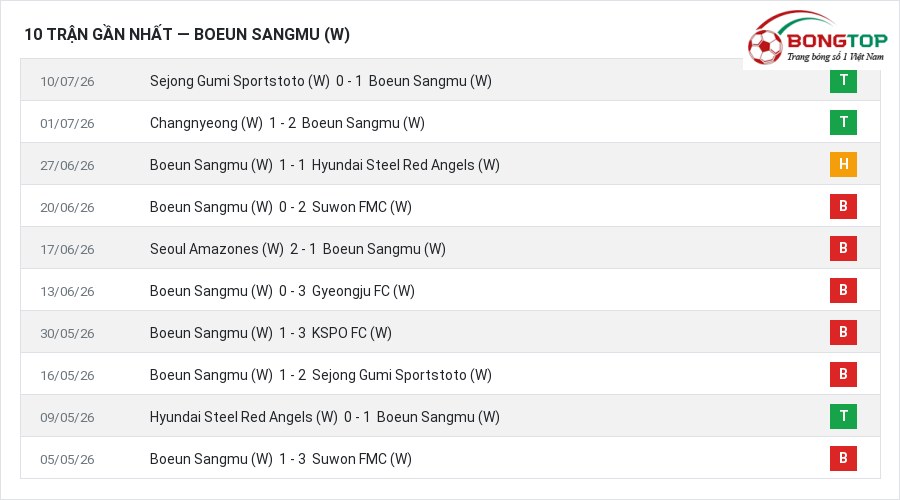 Phong độ Boeun Sangmu (W) 10 trận gần nhất