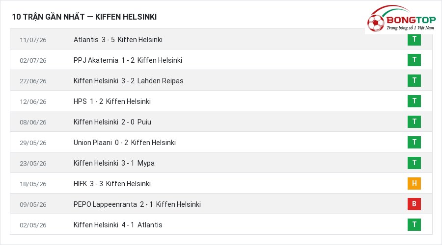 Phong độ Kiffen Helsinki 10 trận gần nhất