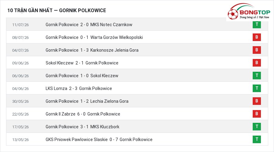 Phong độ Gornik Polkowice 10 trận gần nhất