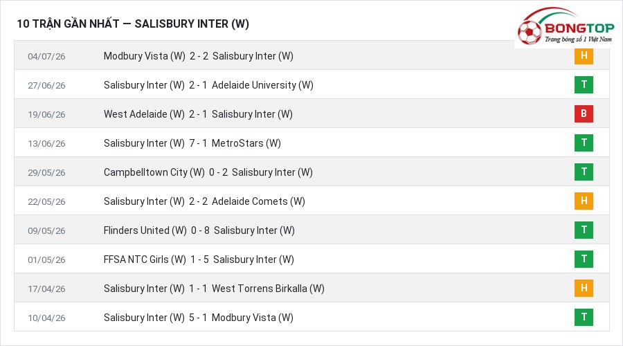 Phong độ Salisbury Inter (W) 10 trận gần nhất