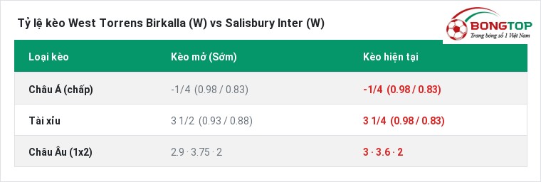 Tỷ lệ kèo West Torrens Birkalla (W) vs Salisbury Inter (W) tại BongTop