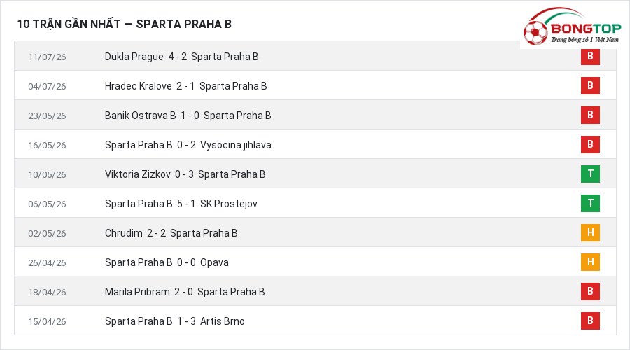 Phong độ Sparta Praha B 10 trận gần nhất