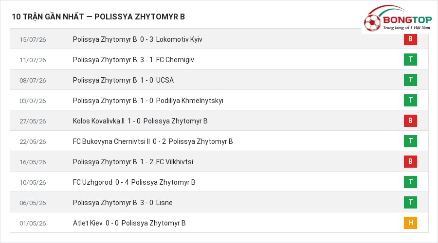 Phong độ Polissya Zhytomyr B 10 trận gần nhất