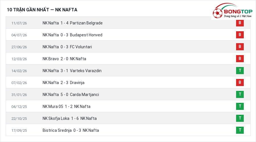 Phong độ NK Nafta 10 trận gần nhất
