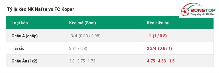 Tỷ lệ kèo NK Nafta vs FC Koper tại BongTop