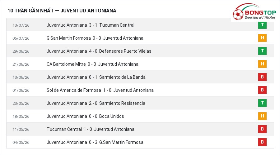 Phong độ Juventud Antoniana 10 trận gần nhất