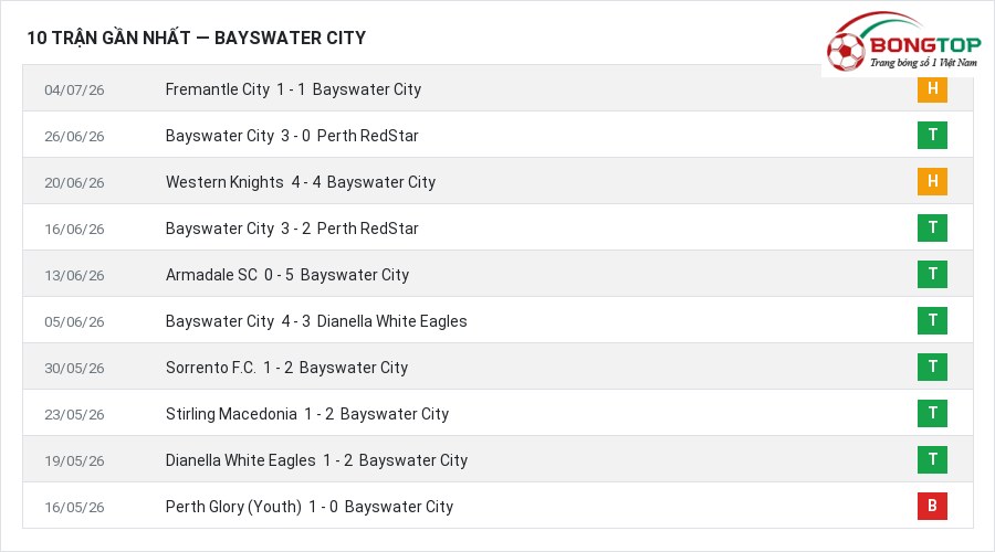 Phong độ Bayswater City 10 trận gần nhất