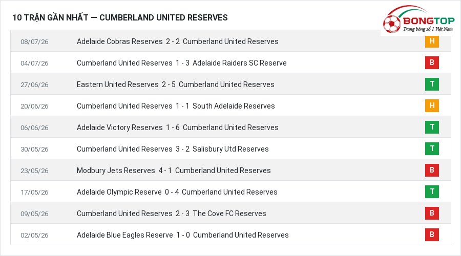 Phong độ Cumberland United Reserves 10 trận gần nhất