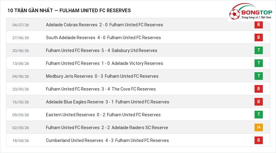Phong độ Fulham United FC Reserves 10 trận gần nhất