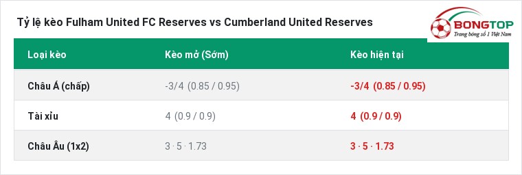 Tỷ lệ kèo Fulham United FC Reserves vs Cumberland United Reserves tại BongTop