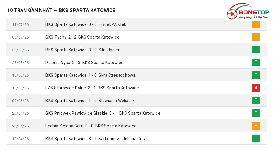 Phong độ BKS Sparta Katowice 10 trận gần nhất