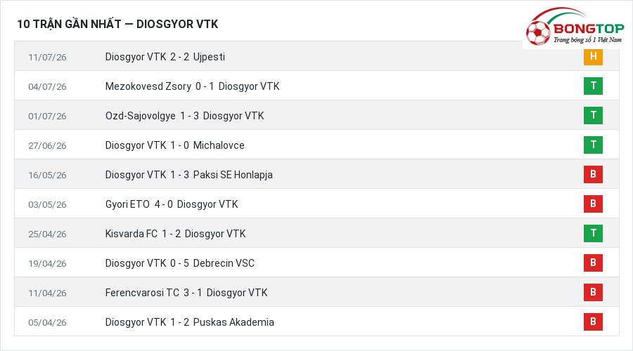Phong độ Diosgyor VTK 10 trận gần nhất