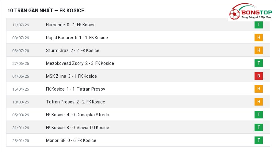 Phong độ FK Kosice 10 trận gần nhất