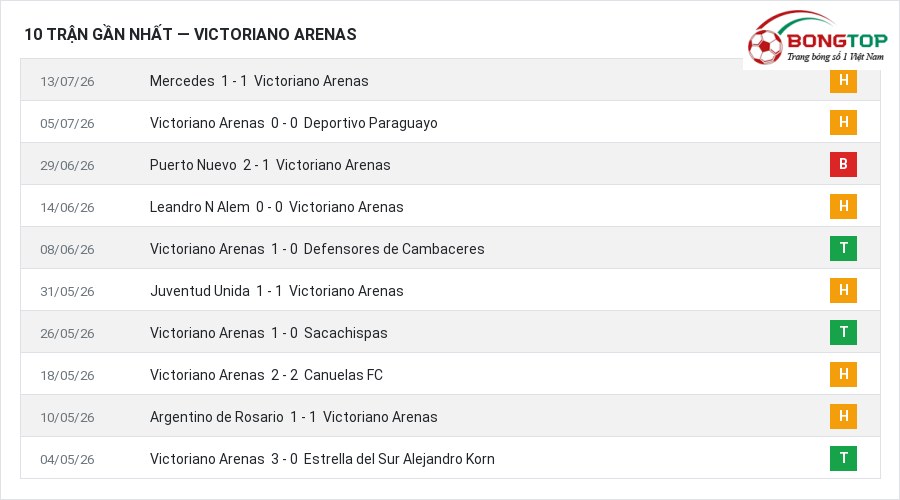 Phong độ Victoriano Arenas 10 trận gần nhất