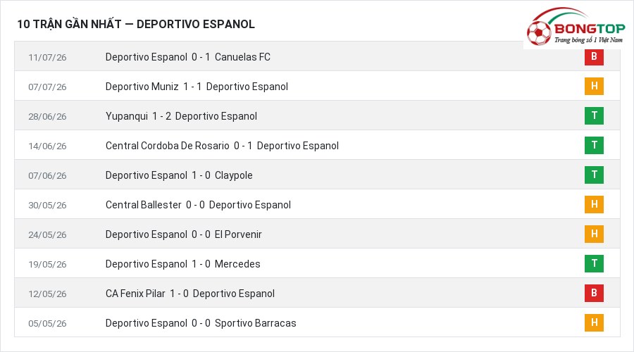 Phong độ Deportivo Espanol 10 trận gần nhất