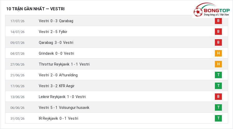 Phong độ Vestri 10 trận gần nhất