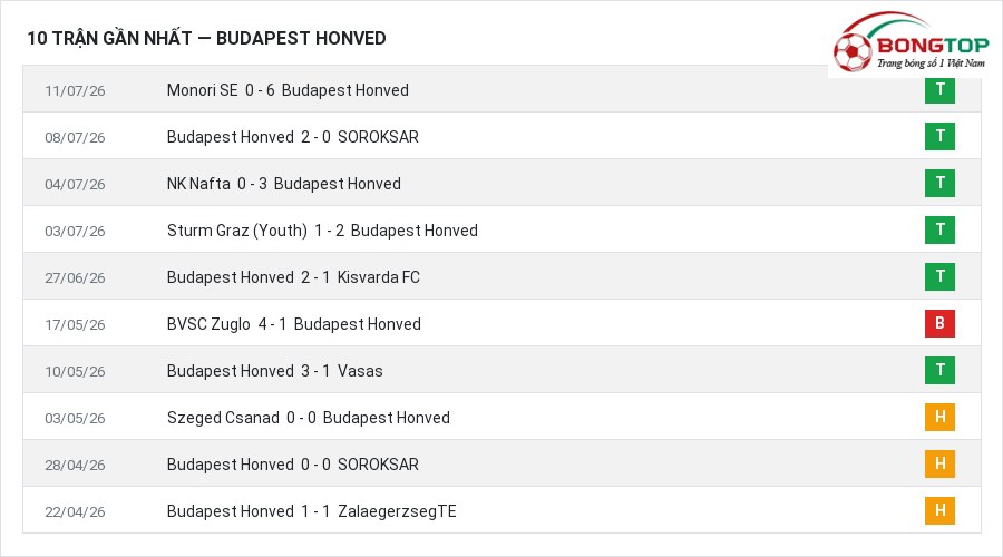 Phong độ Budapest Honved 10 trận gần nhất