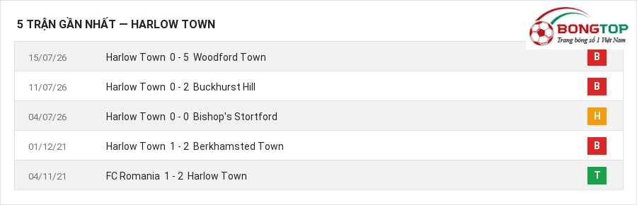 Phong độ Harlow Town 5 trận gần nhất