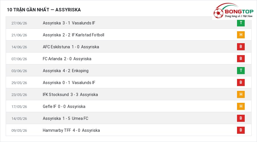 Phong độ Assyriska 10 trận gần nhất