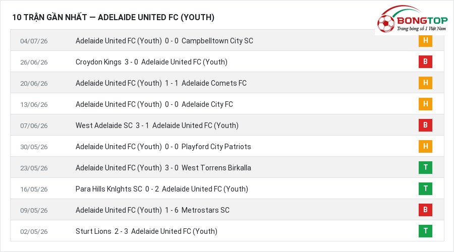 Phong độ Adelaide United FC (Youth) 10 trận gần nhất