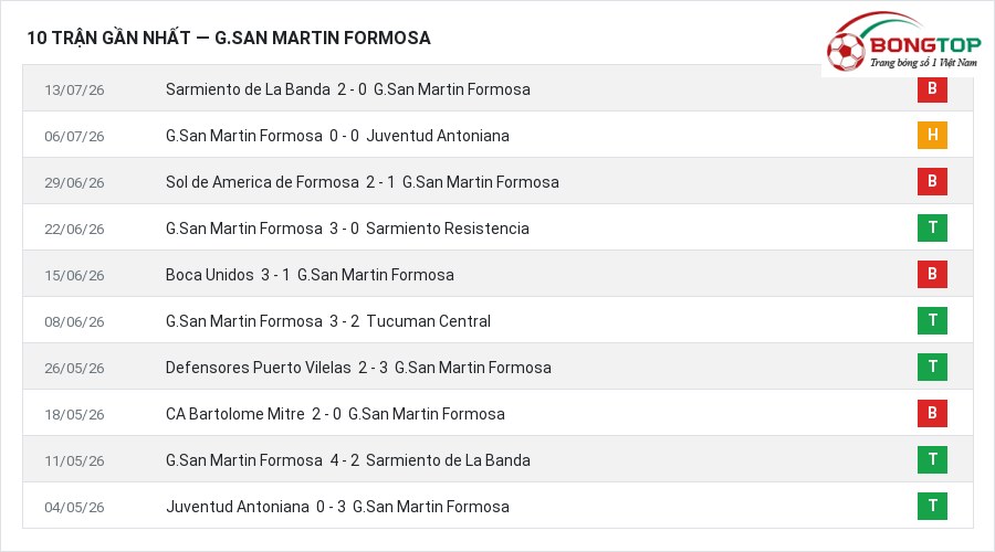 Phong độ G.San Martin Formosa 10 trận gần nhất
