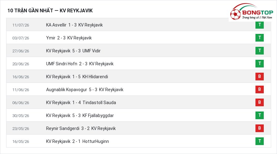 Phong độ KV Reykjavik 10 trận gần nhất