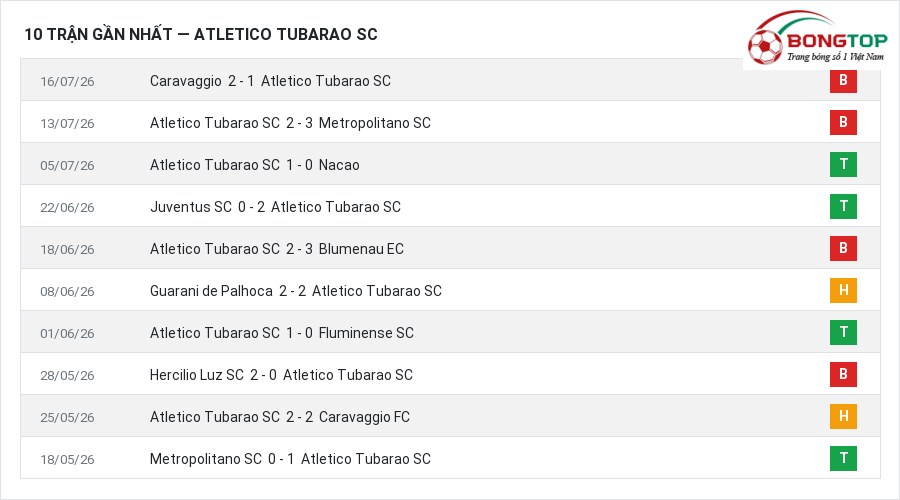 Phong độ Atletico Tubarao SC 10 trận gần nhất