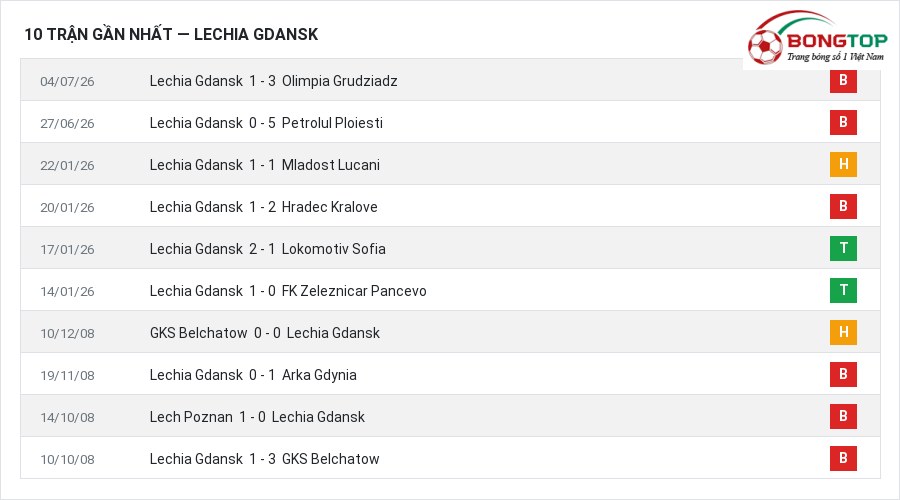Phong độ Lechia Gdansk 10 trận gần nhất